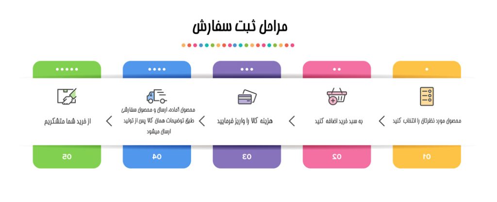 خرید از دکووال